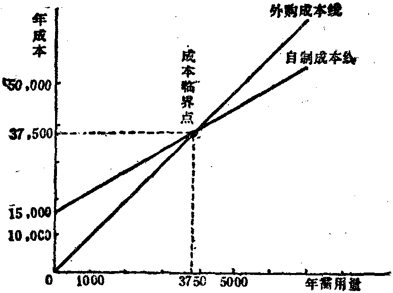 成本临界图